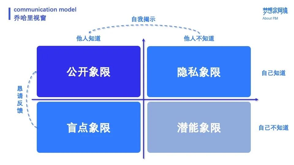 万字长文 | 十个模型，总结产品经理沟通方法论